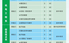 广东省工商高级技工学校2020年招生计划