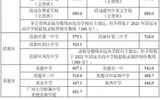 清远2021年普高录取分数线_清远市2021中考最低录取分数线