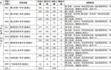 佛山普高录取分数线