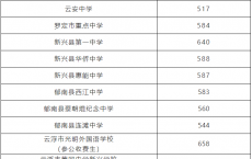 云浮2021中考录取分数线_最低录取分数线