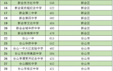 江门2021年中考录取分数线