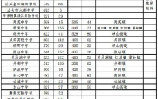 汕头潮南2021年中考录取分数线_最低控制分线