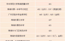 珠海2021中考录取分数线_最低控分数线