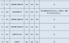 2021年东莞中考补录分数线