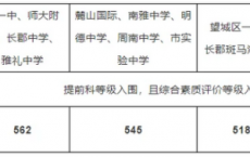 长沙2021年中考分数线_最低控制线公布_指标生