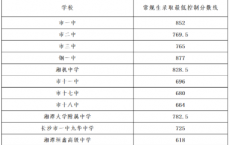 湘潭2021高中录取分数线是多少_最低控制线