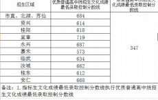 郴州高中录取分数线2021年_最低录取控制分数线