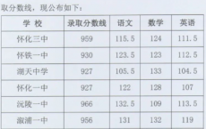 怀化2021年中考各学校录取分数线_第二批