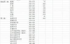 汕尾市2021年普高录取分数线_最低市控线