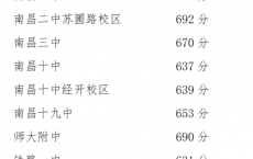 南昌2021年普通高中录取分数线_第一、二批