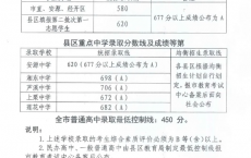 萍乡2021年普高录取分数线_最低录取分数线