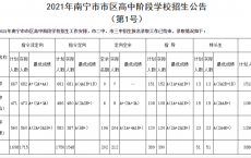 南宁2021年普高录取分数线_第一批、第二批