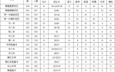 柳州市2021年市区普通高中网上录取控制线