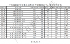 广东省2021年普通高等学校春季考试招生征集志愿投档情况公布