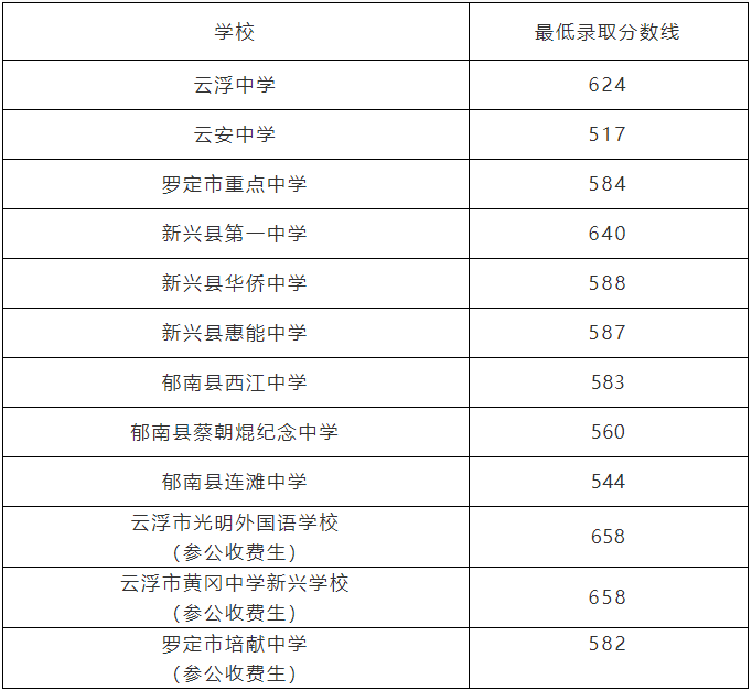 云浮2021中考录取分数线